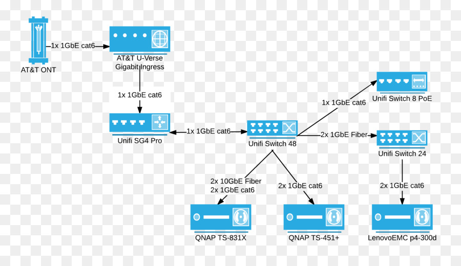 Unifi，Layout Da Página PNG