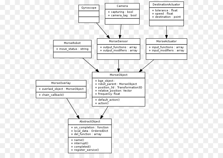 Modelo De Objeto De Componente，Unified Modeling Language PNG