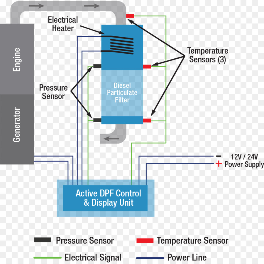 Sistema De Exaustão，Filtro De Partículas Diesel PNG