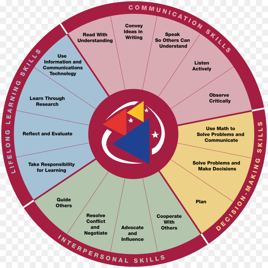 Roda De Habilidades，Comunicação PNG
