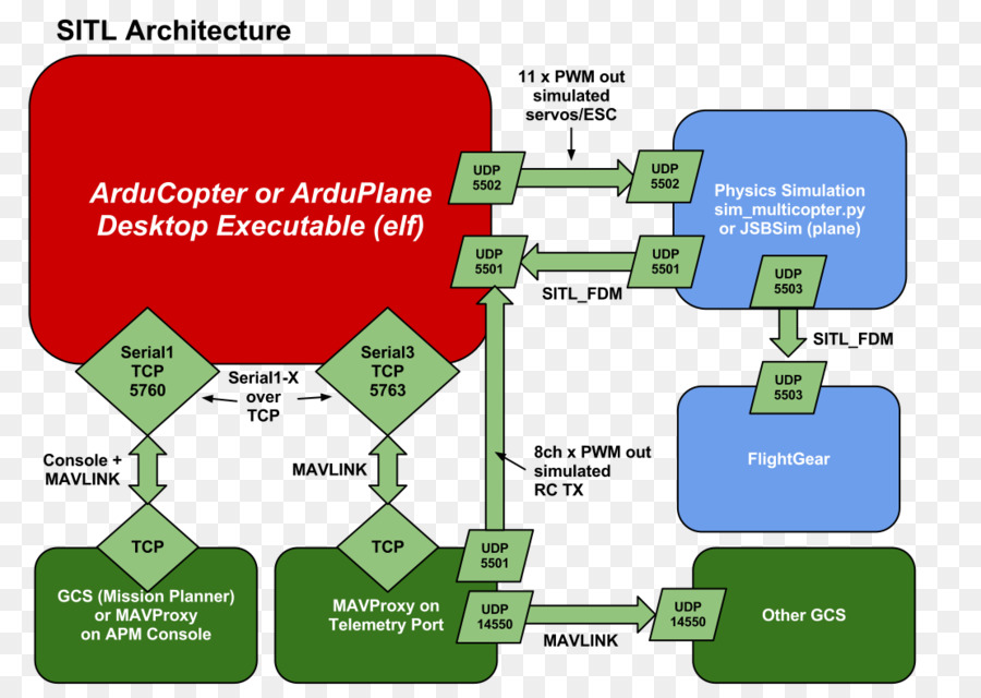Ardupilot，Arquitetura PNG