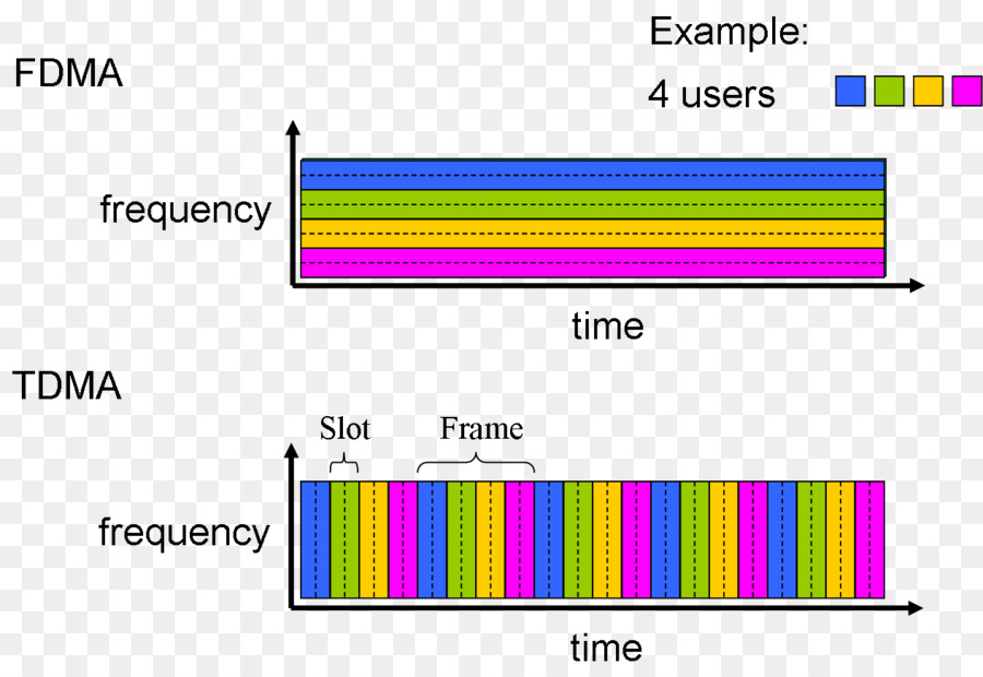 Multiplexação，Rede De Computadores PNG