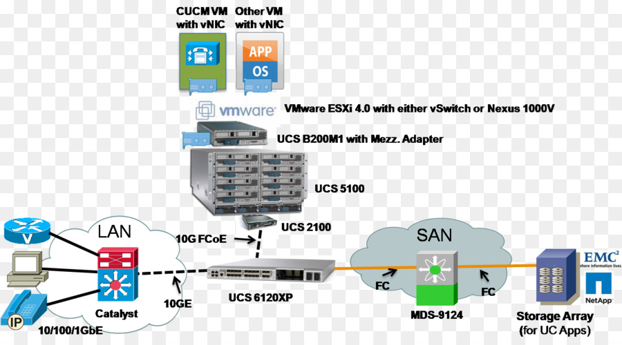 O Cisco Unified Computing System，Rede De área De Armazenamento PNG