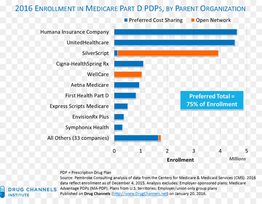 Medicare Parte D，Farmácia PNG