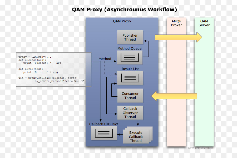 Advanced Message Queuing Protocol，Dicionário De PNG