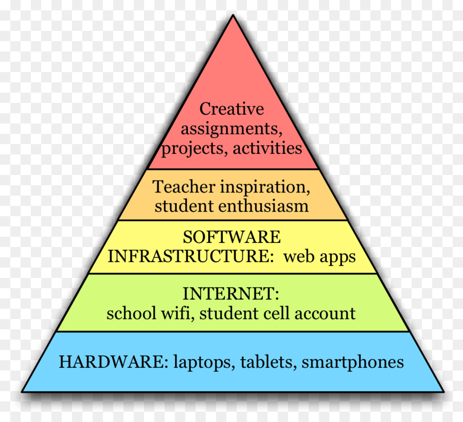 Hierarquia De Necessidades De Maslow，Necessidade PNG