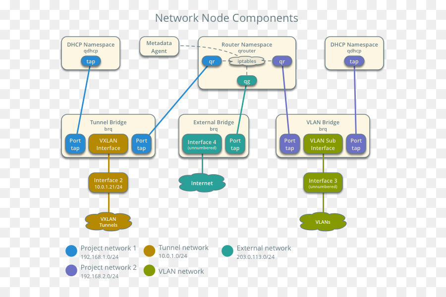 Diagrama De Rede，Rede PNG