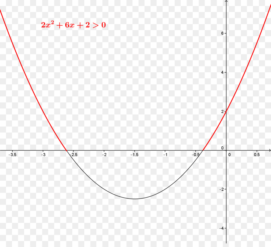 Gráfico De Parábola，Matemática PNG