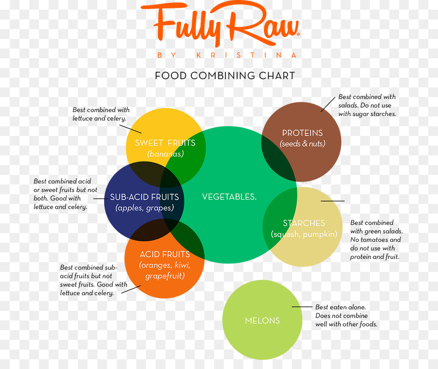 Gráfico De Combinação De Alimentos，Nutrição PNG