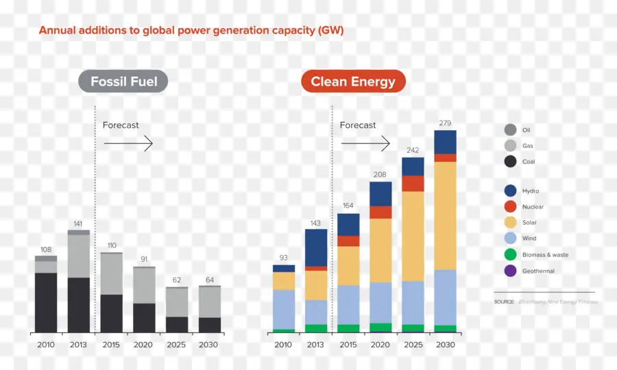 Gráfico De Geração De Energia，Combustível Fóssil PNG