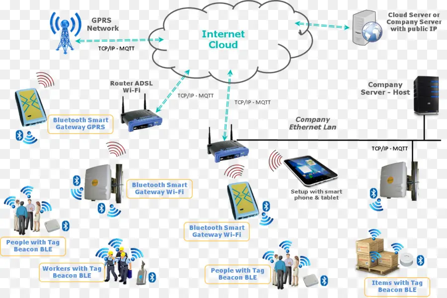 Rede De Computadores，Bluetooth Low Energy PNG