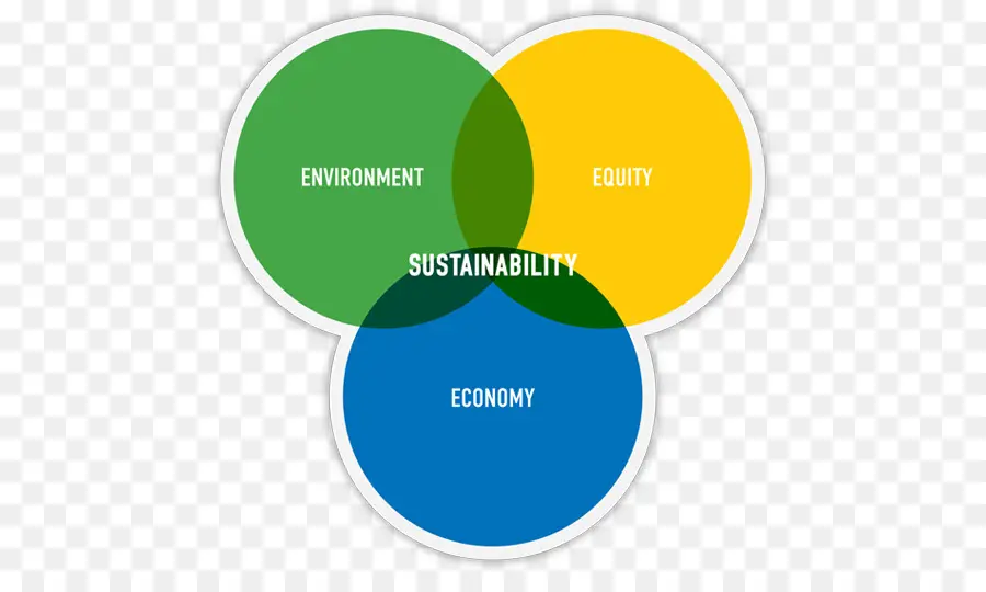 Diagrama De Venn，Sustentabilidade PNG