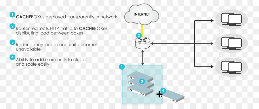 Web Cache Do Protocolo De Comunicação，Cache Da Web PNG