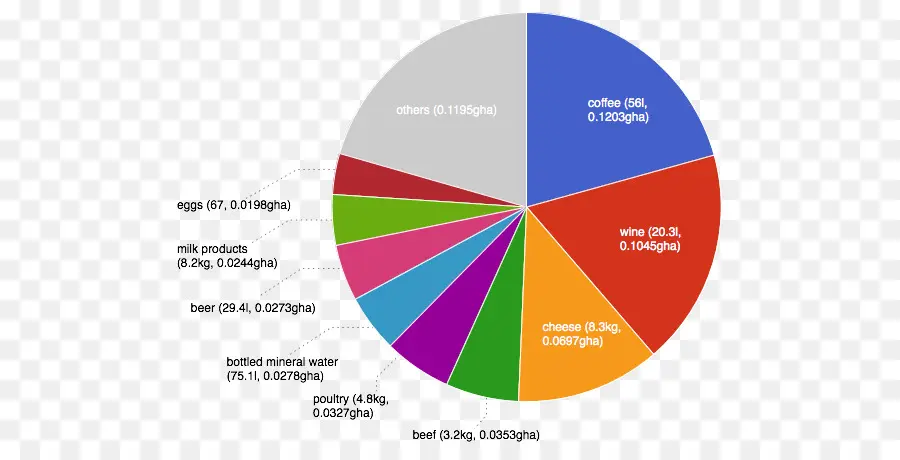 Gráfico De Pizza，Dados PNG