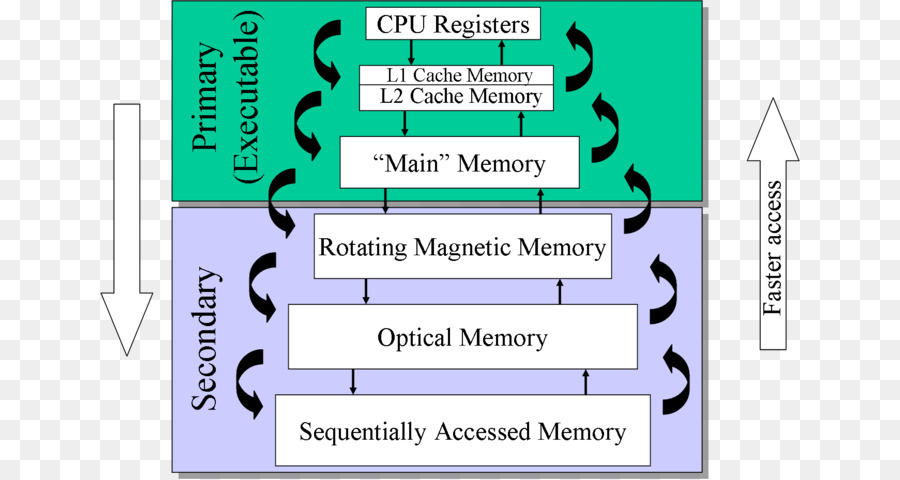 Gerenciamento De Memória，Memória Do Computador PNG