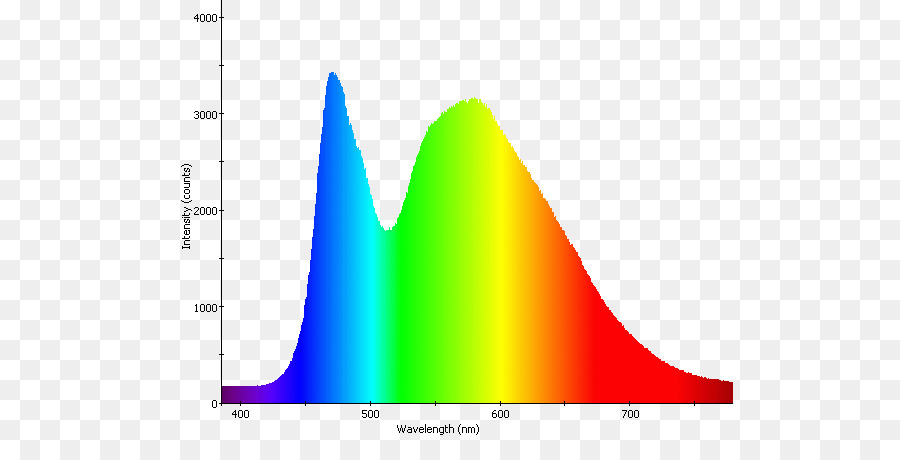 Espectro，Comprimento De Onda PNG