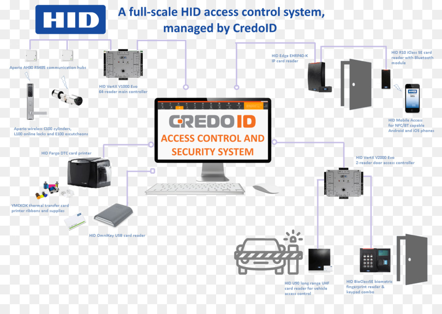 Sistema De Segurança，Controle De Acesso PNG