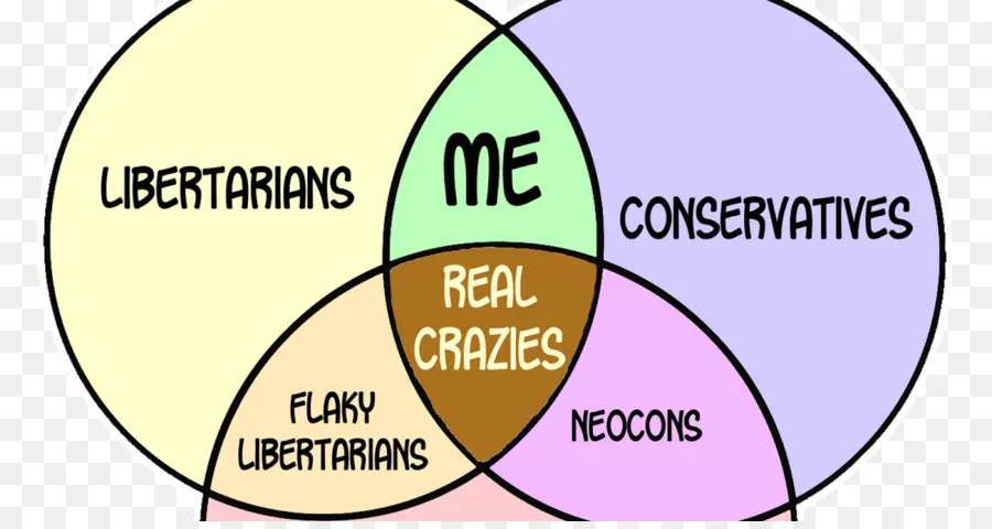 Diagrama De Venn，Libertários PNG