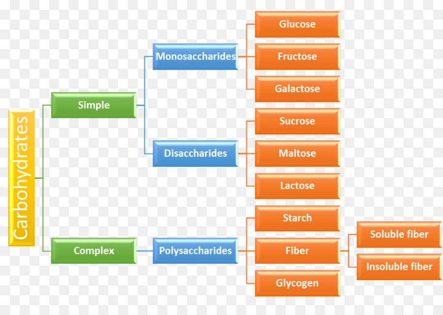 Gráfico De Carboidratos，Simples PNG