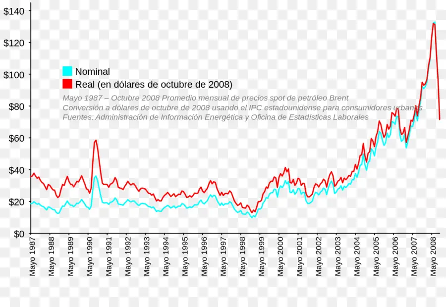 Gráfico De Preços Do Petróleo，Economia PNG