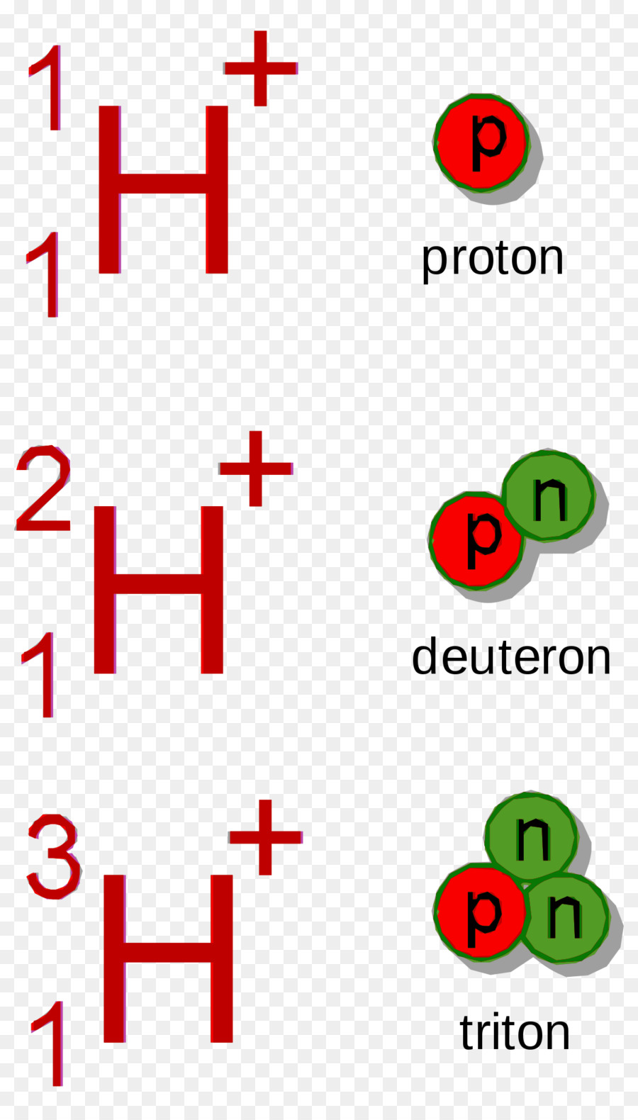 Isótopos De Hidrogênio，Próton PNG