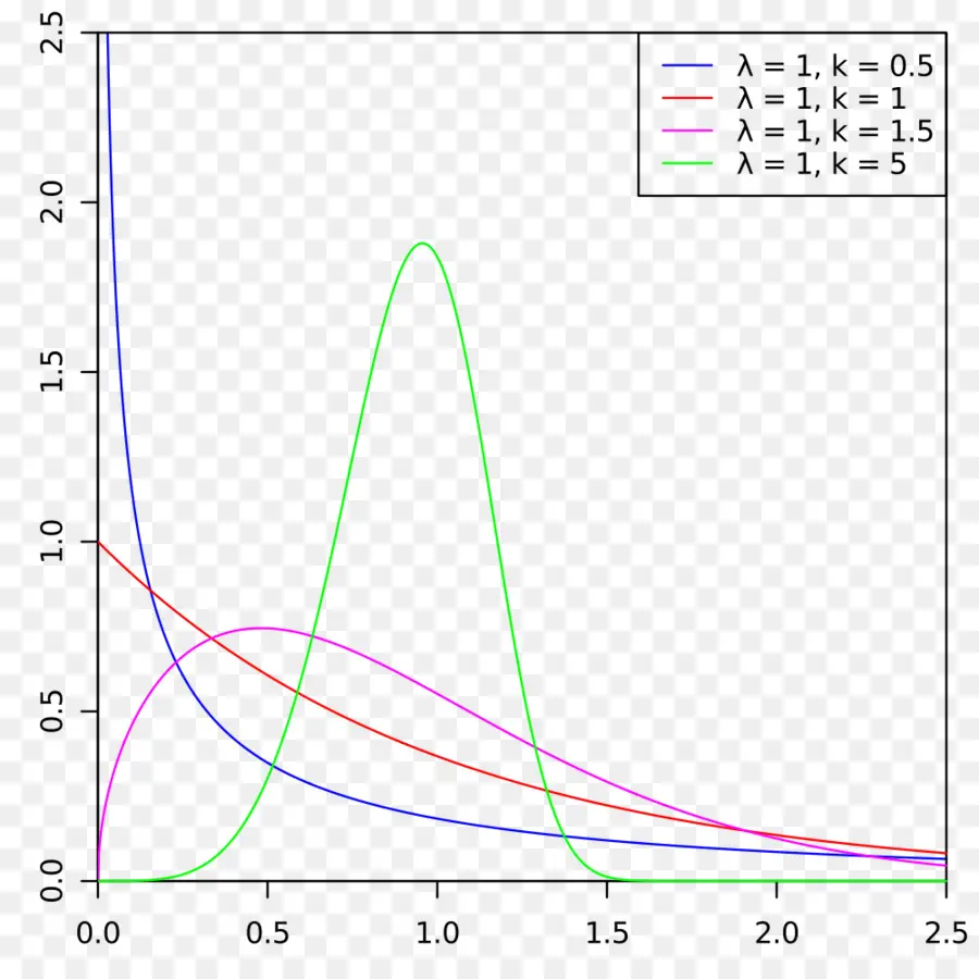 Gráfico，Curvas PNG