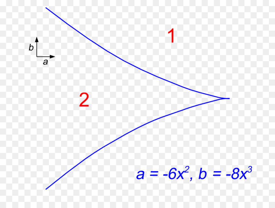 Cusp，Catástrofe Teoria PNG