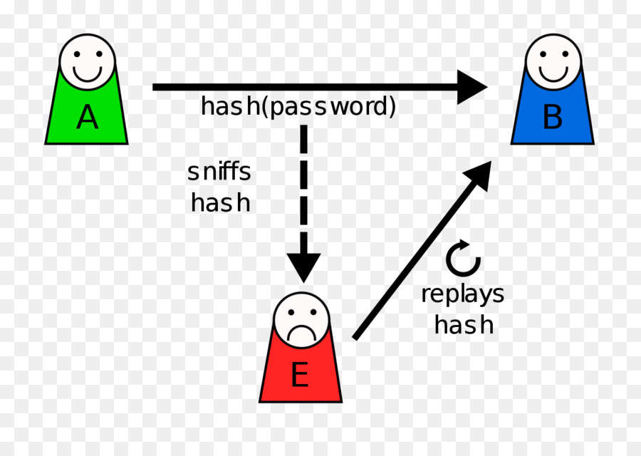 Ataque De Repetição，Função De Hash PNG