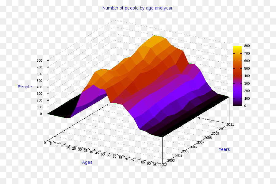 Gráfico 3d，Dados PNG