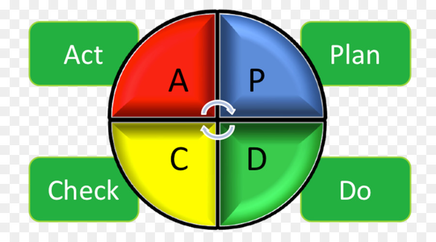 Planeje Faça Verifique O Ciclo De Ação，Pdca PNG