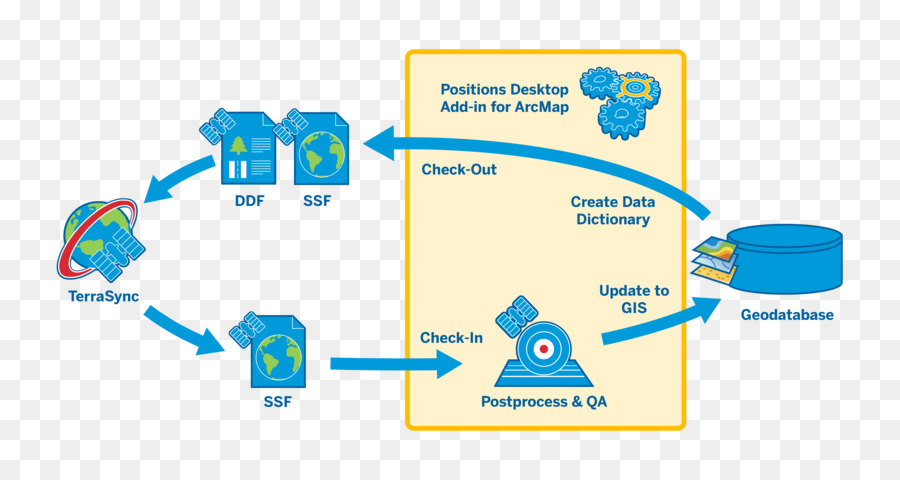 Sistema De Informação Geográfica，Fluxo De Trabalho PNG
