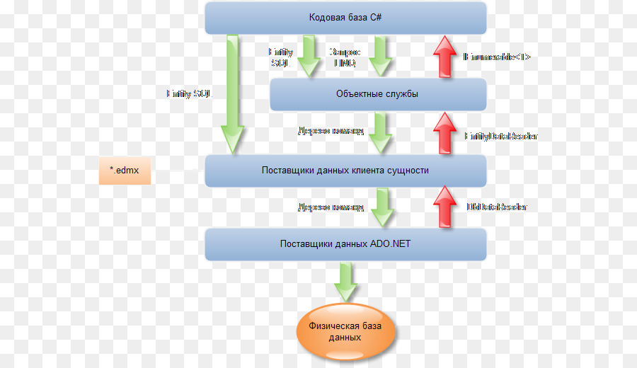 Entity Framework，Adonet PNG