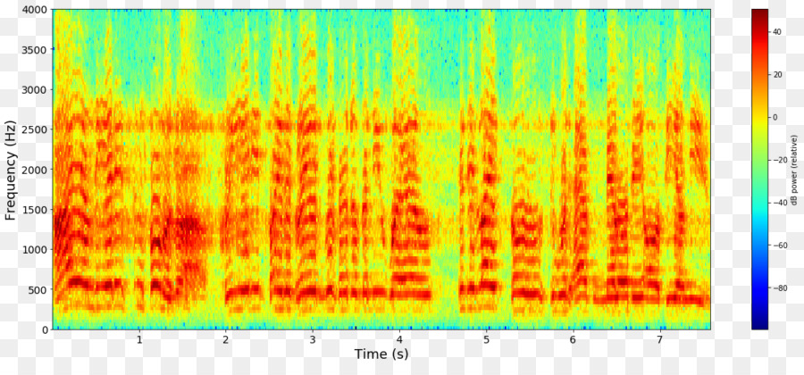 Espectrograma，Freqüência PNG