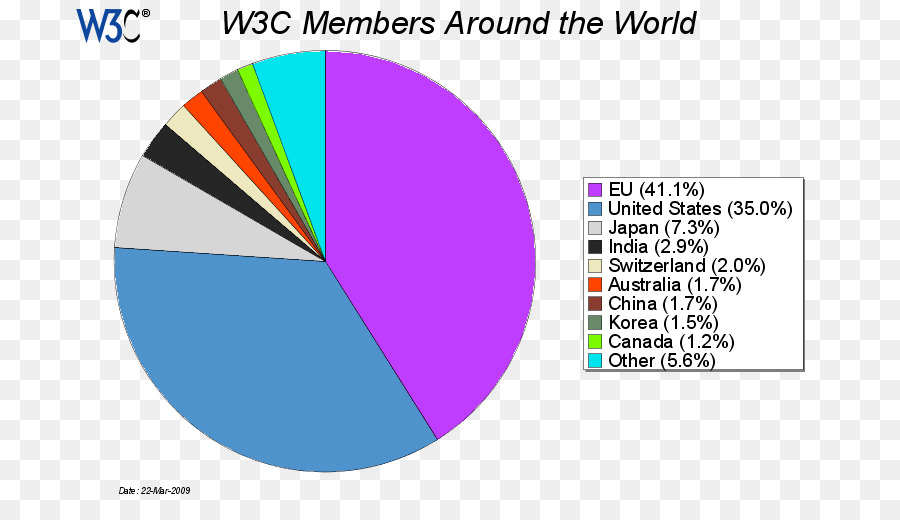 World Wide Web Consortium，Consórcio PNG