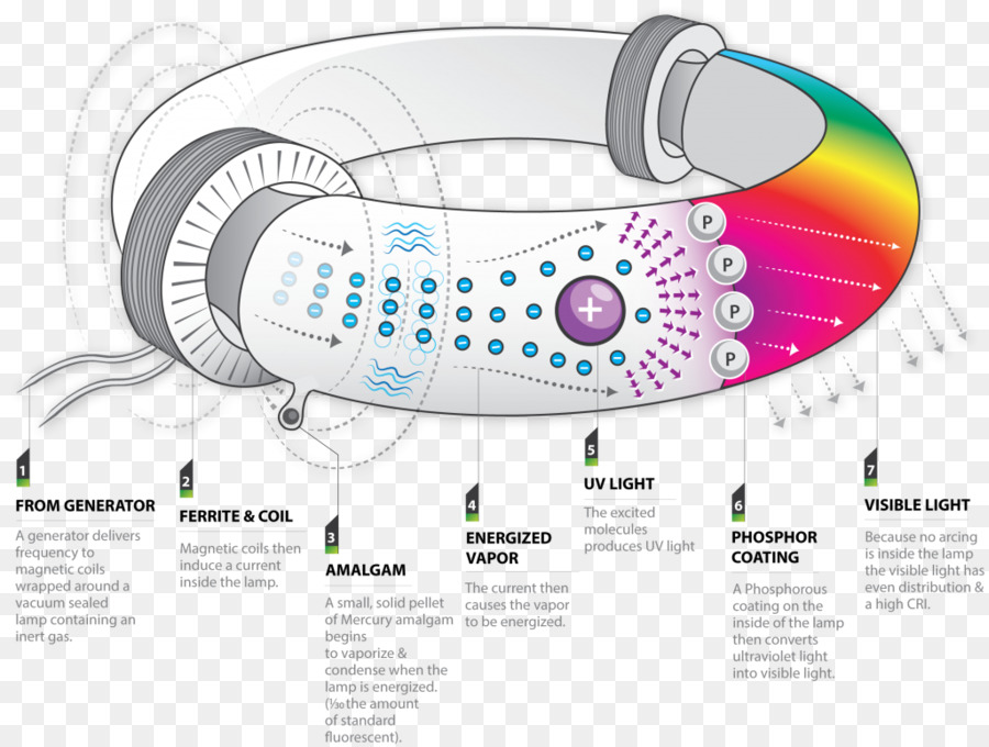 Luz，Lâmpada De Electrodeless PNG
