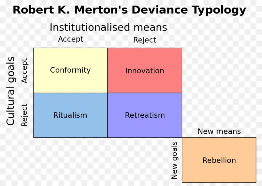 Tipologia De Desvio，Robert K Merton PNG