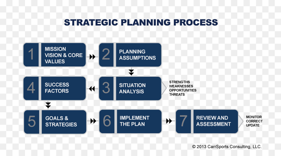 Planejamento Estratégico，Planejamento PNG