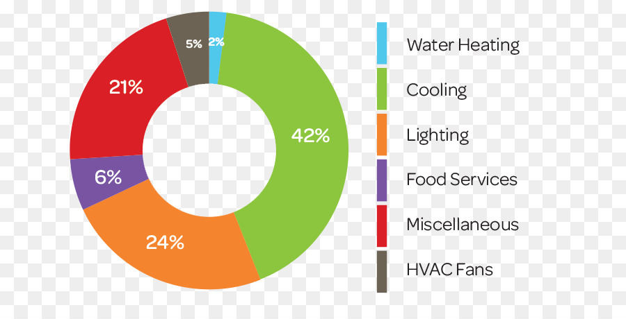 Gráfico De Uso De Energia，Gráfico De Pizza PNG