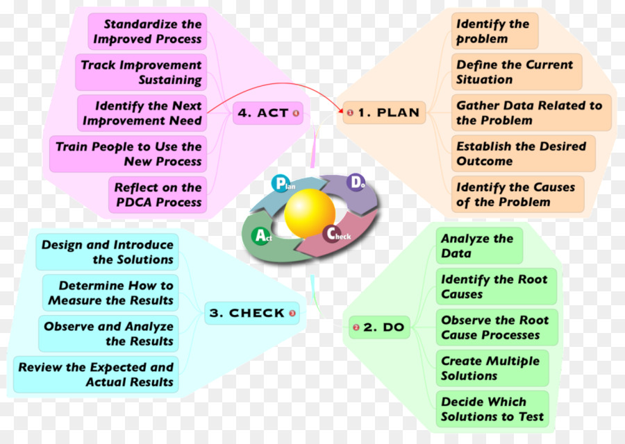 Diagrama Do Ciclo Pdca，Pdca PNG