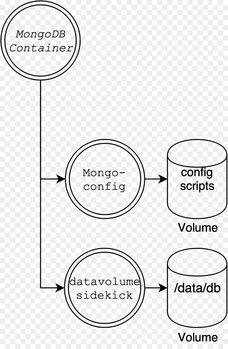 Mongodb，Fazendeiro Laboratórios PNG