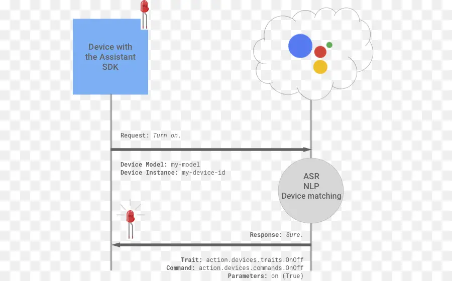 Sdk Assistente，Dispositivo PNG