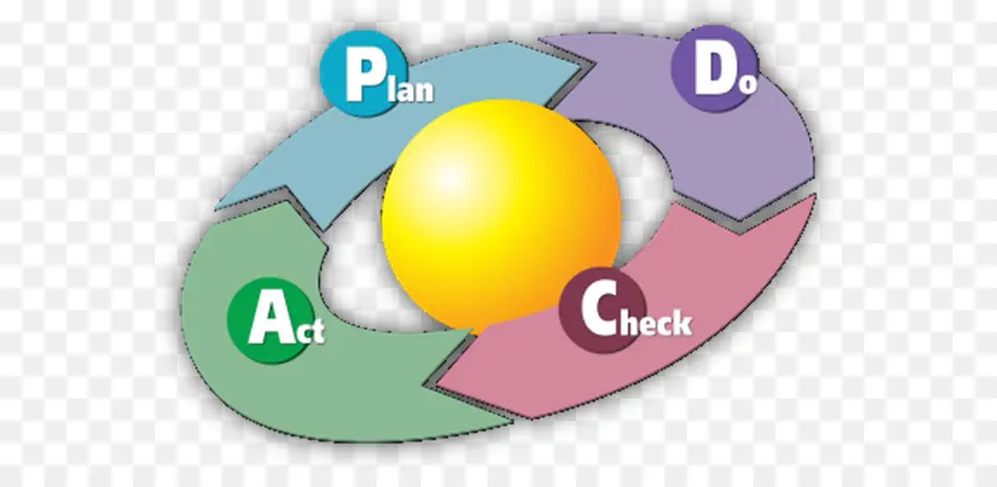 Planejar Verificar Agir，Ciclo PNG