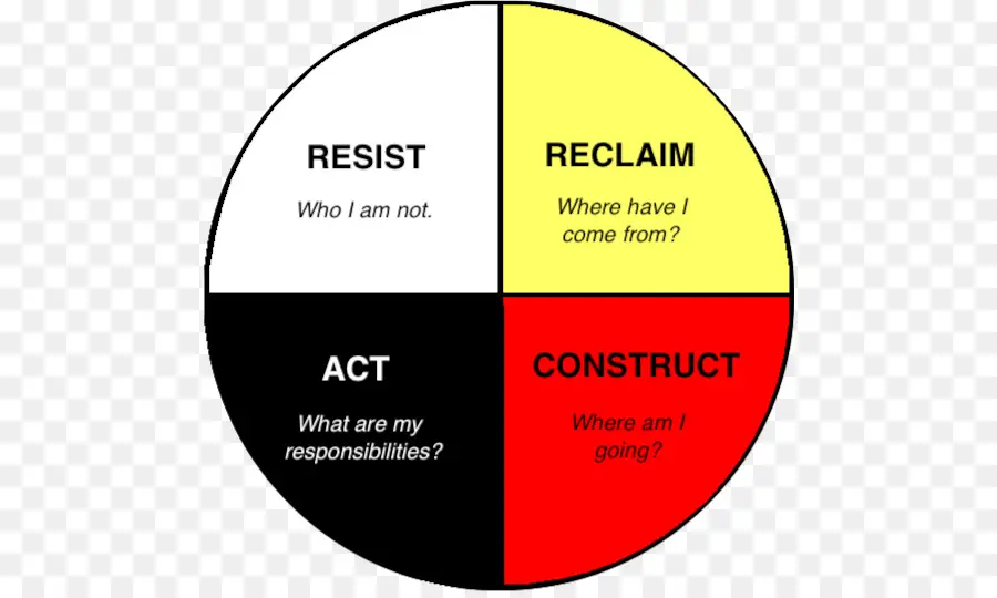 Diagrama De Círculo，Quatro Seções PNG