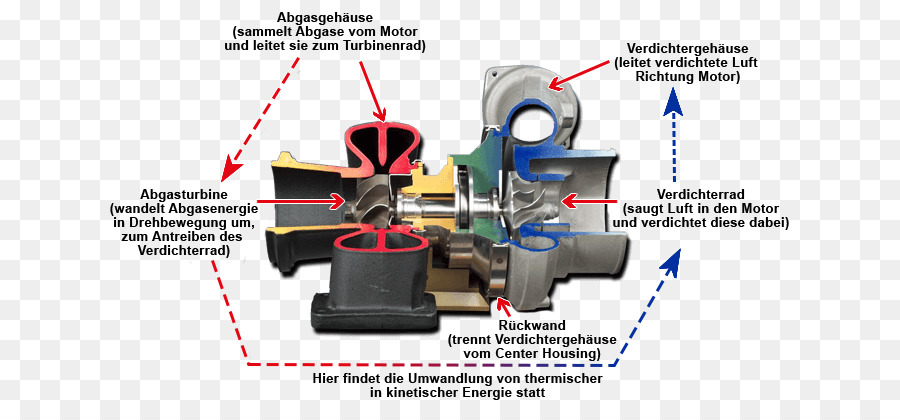 Carro，O Turbocompressor PNG