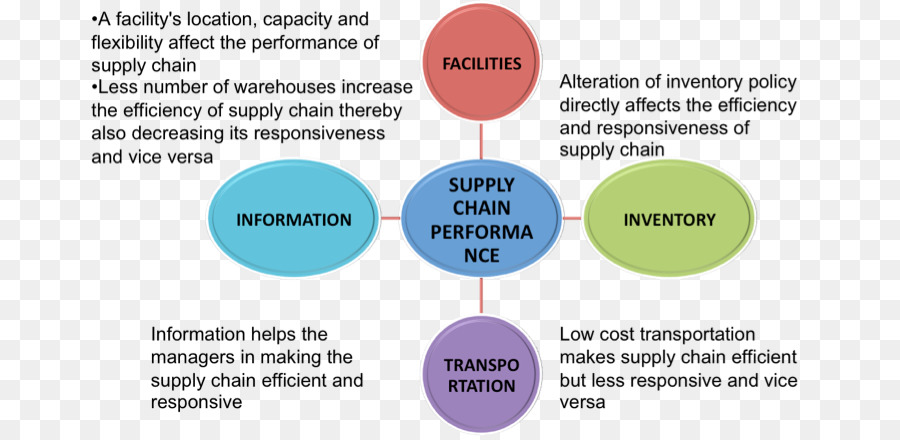 Cadeia De Suprimentos，Gestão Da Cadeia De Suprimentos PNG