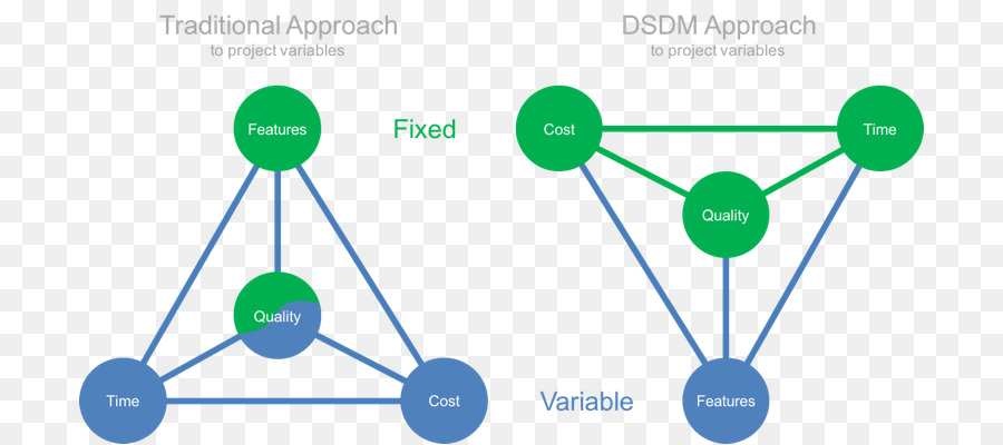 Desenvolvimento ágil De Software，Projeto PNG