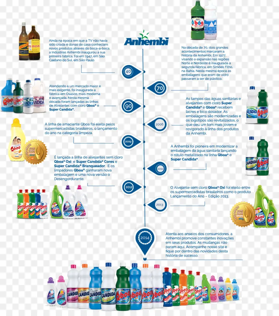 Linha Do Tempo，Evolução Do Produto PNG