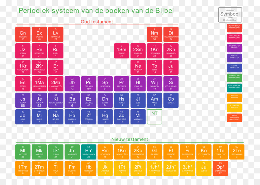 Tabela Periódica，Informações PNG