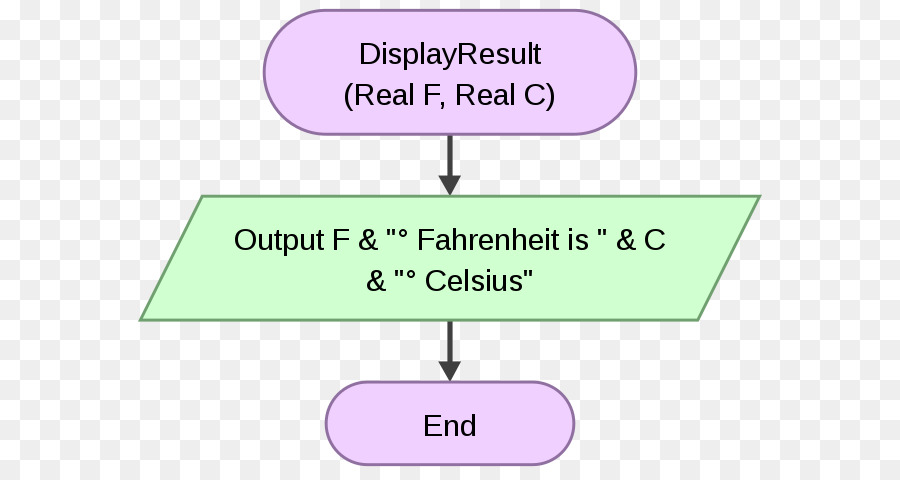 Programação De Computadores，Sub Rotina PNG