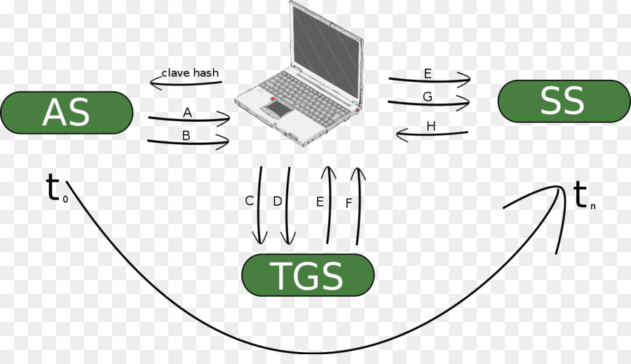 Lightweight Directory Access Protocol，Protocolo De Comunicação PNG